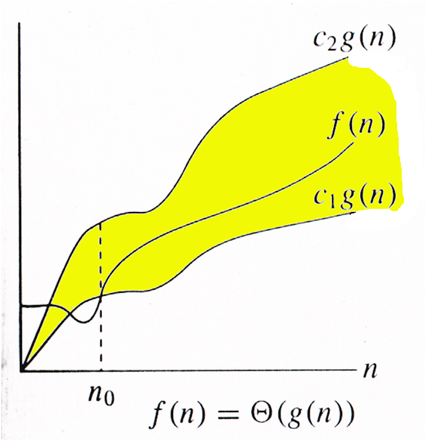 Big Theta Notation · Design and Analysis of Algorithms 1